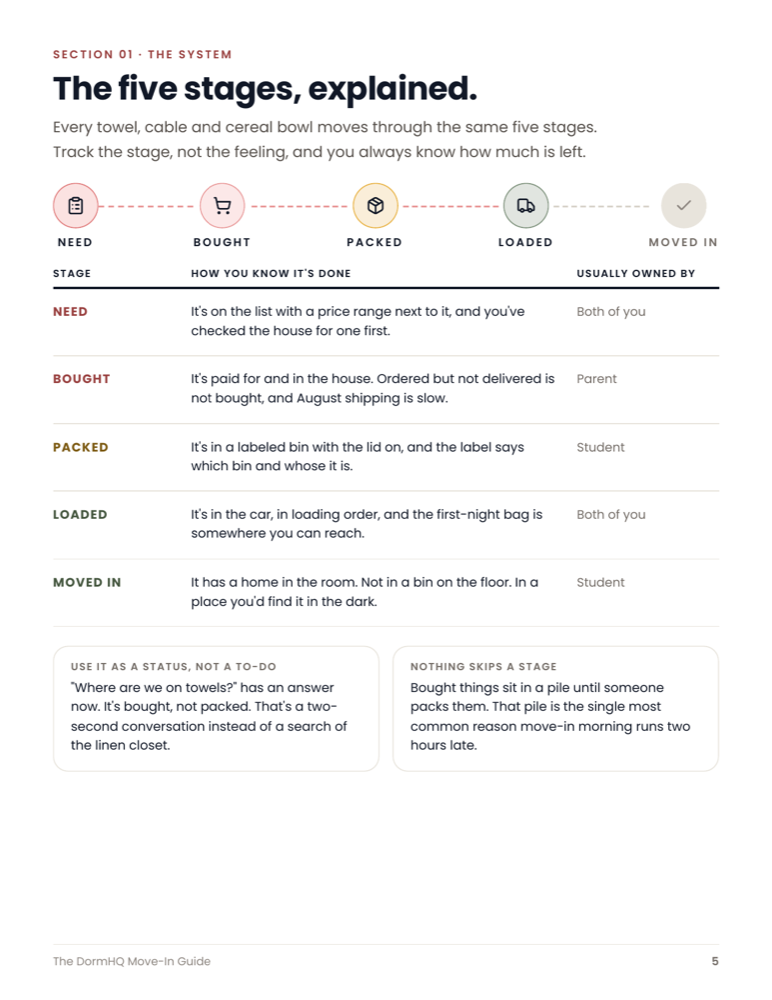 The five stages every item moves through, explained